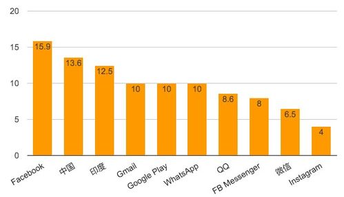 互聯(lián)網(wǎng)巨頭 富可敵國，用戶數(shù)亦可敵國